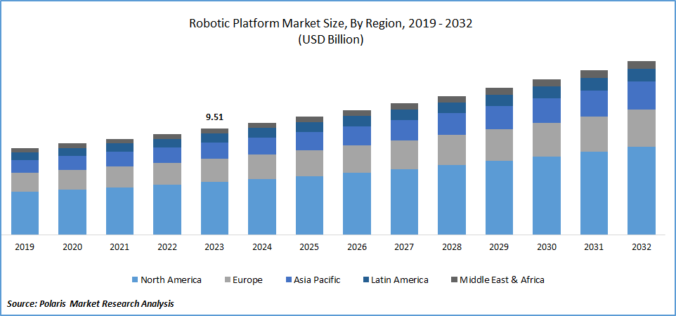 Robotic Platform Market Size